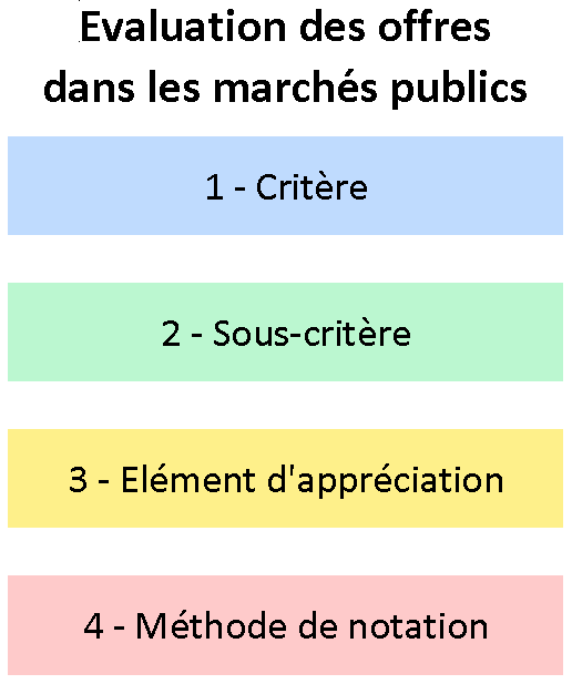 Méthode de notation des offres 